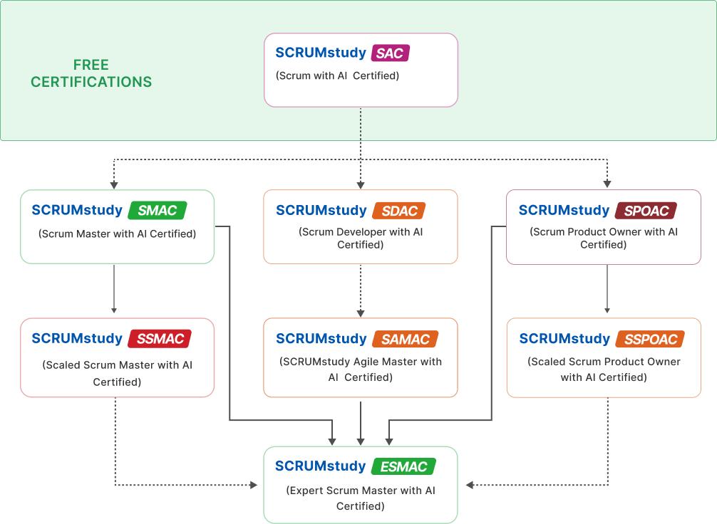 Scrum with AI Certification Hierarchy