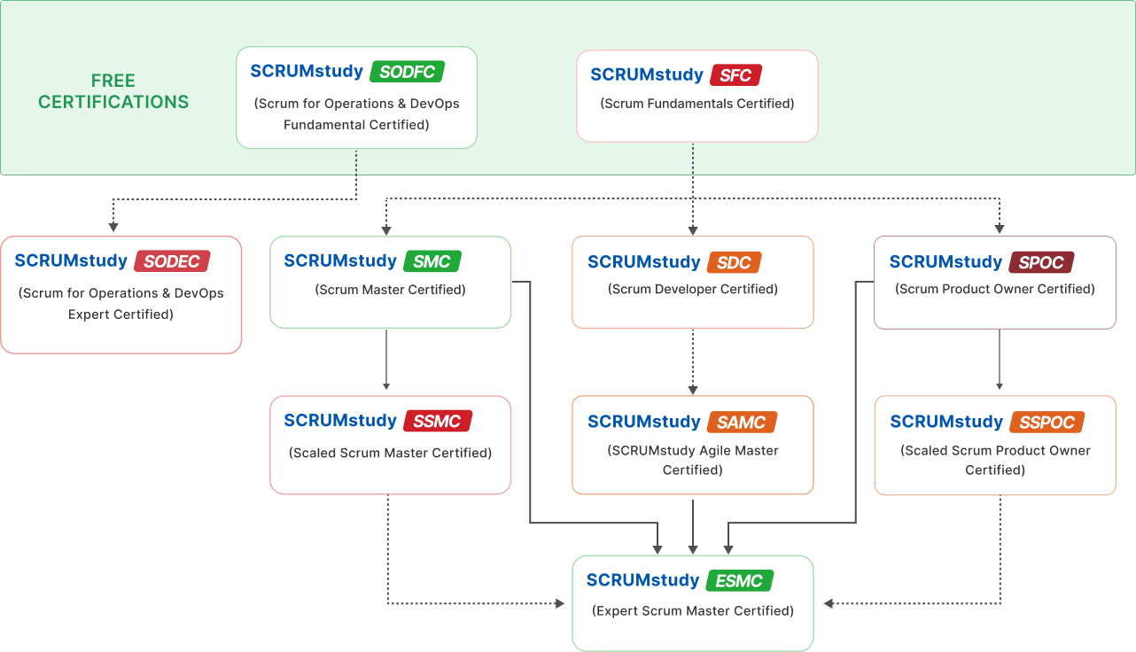 Certification Hierarchy